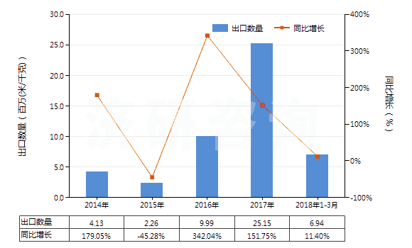 2014-2018年3月中國色織的純尼龍機織物(按重量計尼龍或其他聚酰胺長絲含量≥85%)(HS54074300)出口量及增速統(tǒng)計